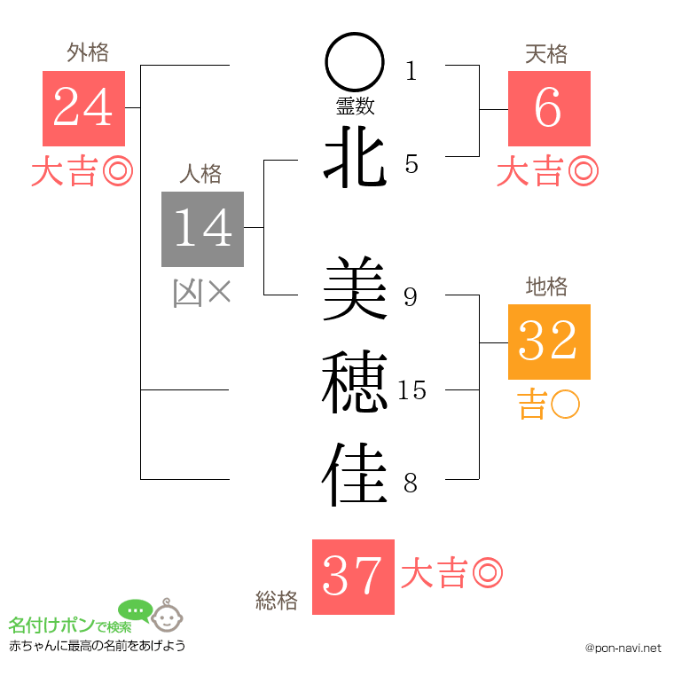 北 美穂佳さんの姓名判断結果