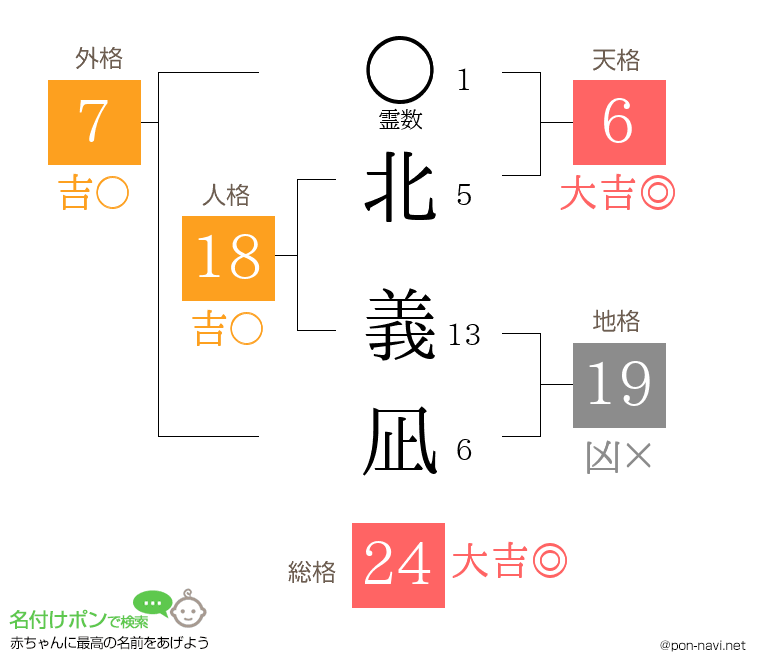 北 義凪さんの姓名判断結果