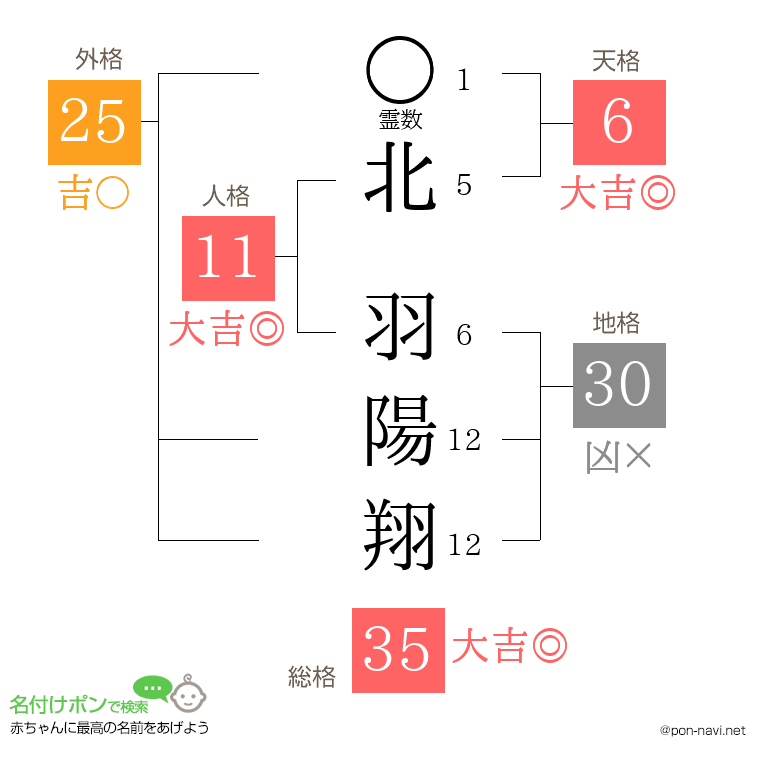 北 羽陽翔さんの姓名判断結果