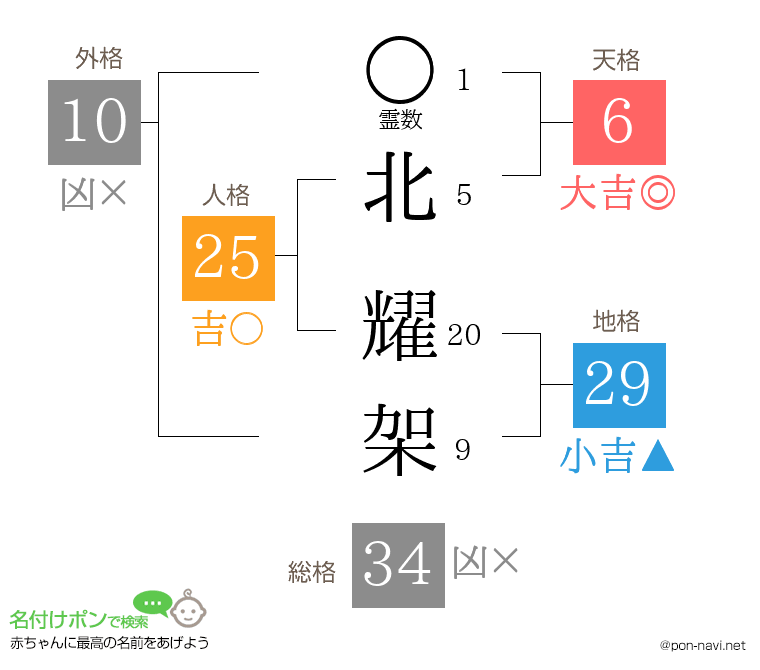 北 耀架さんの姓名判断結果