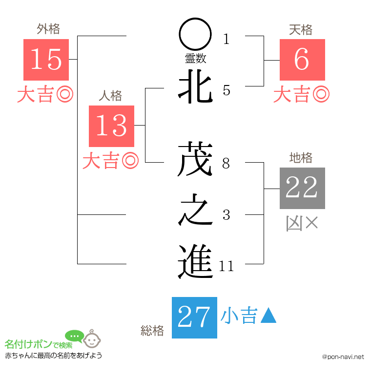 北 茂之進さんの姓名判断結果
