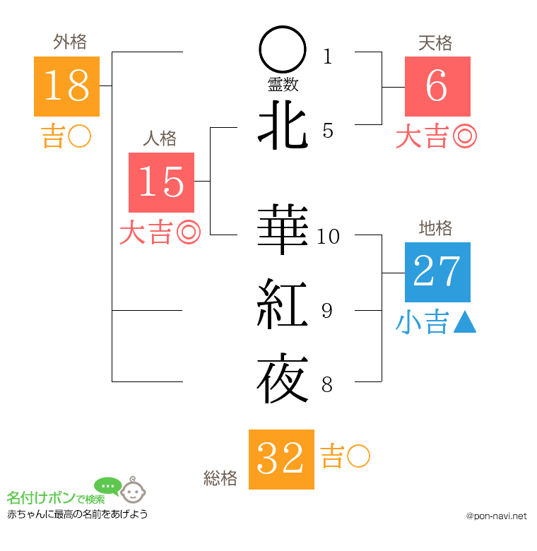 北 華紅夜さんの姓名判断結果
