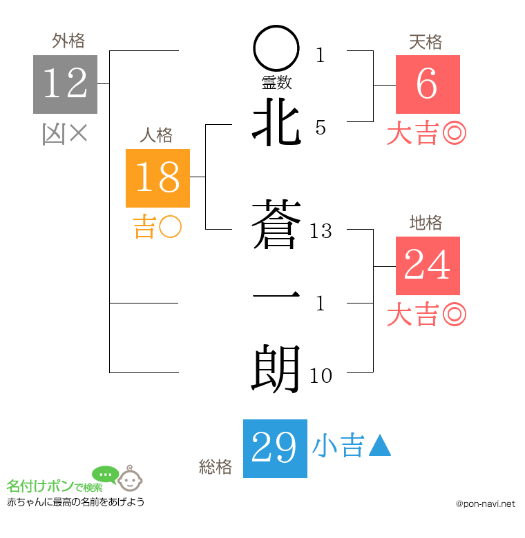 北 蒼一朗さんの姓名判断結果
