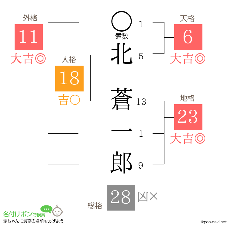 北 蒼一郎さんの姓名判断結果