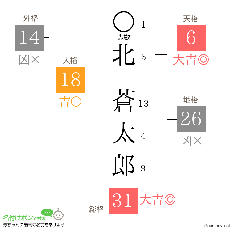 北 蒼太郎さんの姓名判断結果