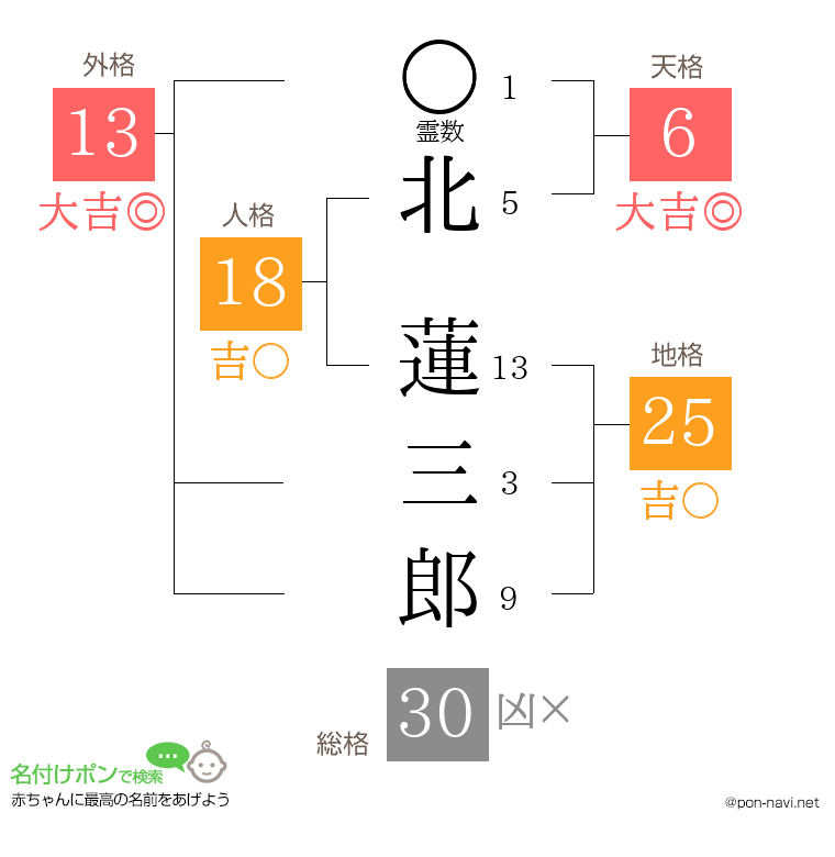 北 蓮三郎さんの姓名判断結果