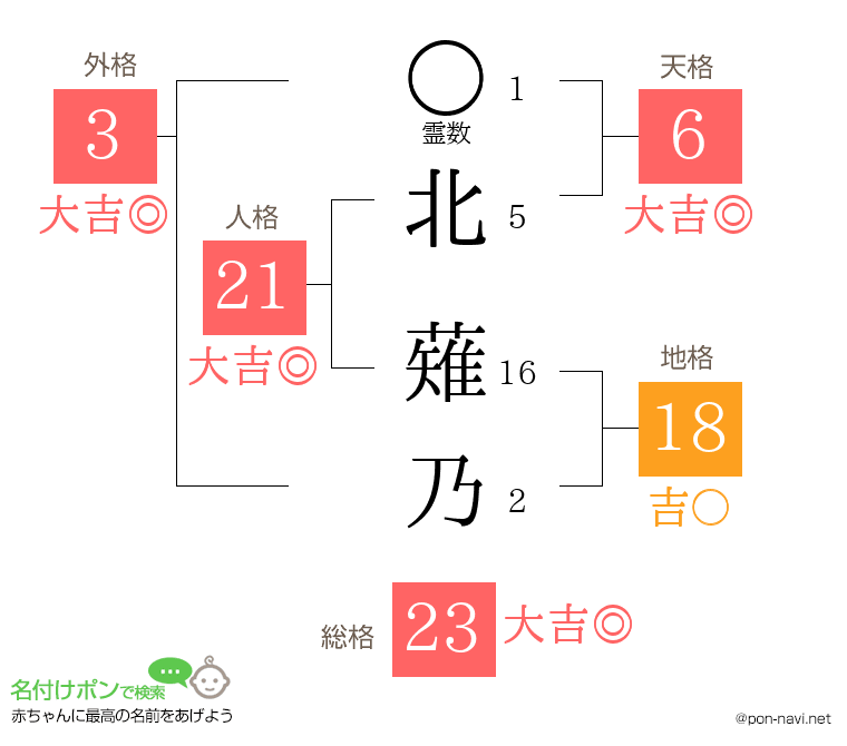 北 薙乃さんの姓名判断結果