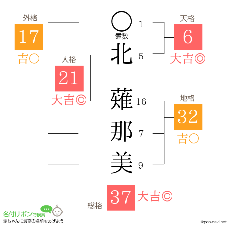 北 薙那美さんの姓名判断結果