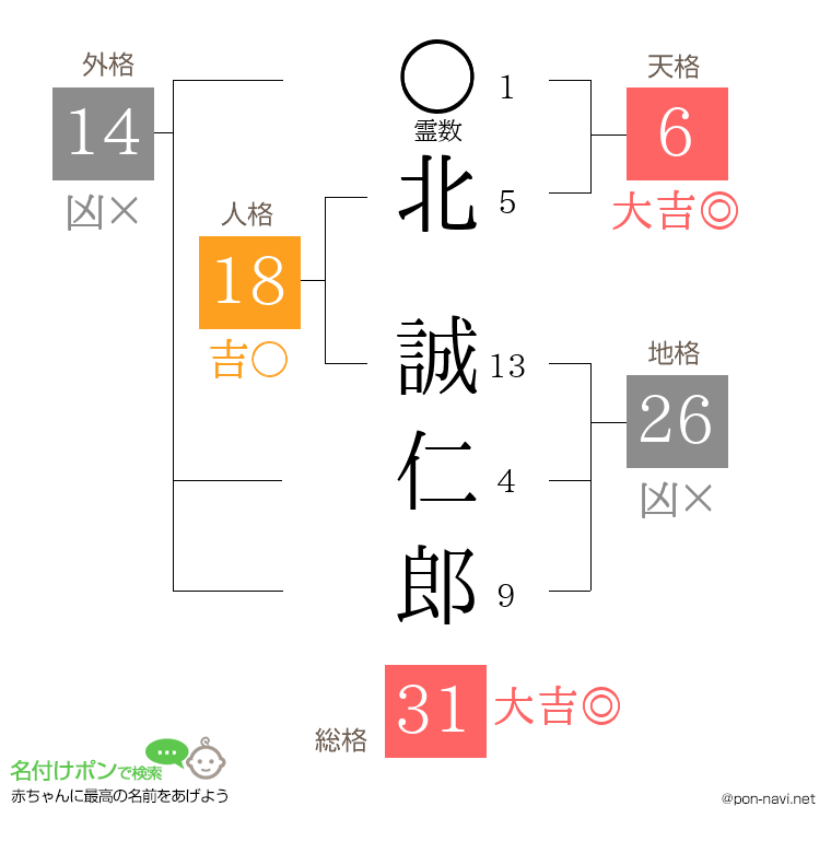 北 誠仁郎さんの姓名判断結果