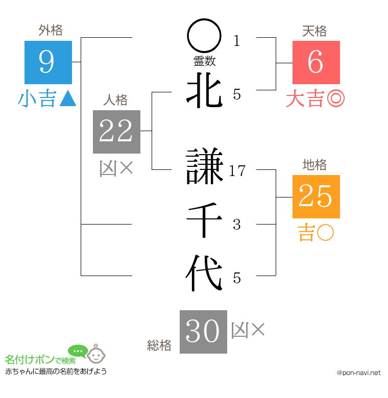 北 謙千代さんの姓名判断結果