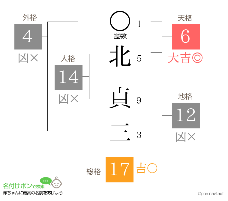 北 貞三さんの姓名判断結果