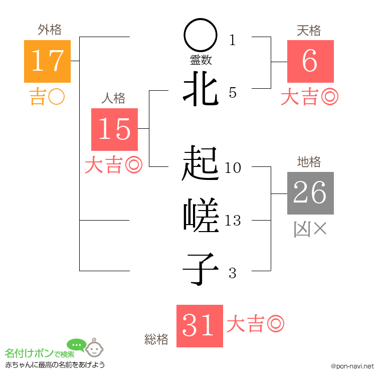 北 起嵯子さんの姓名判断結果