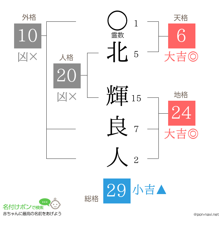 北 輝良人さんの姓名判断結果