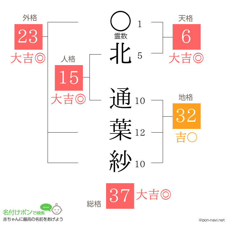 北 通葉紗さんの姓名判断結果