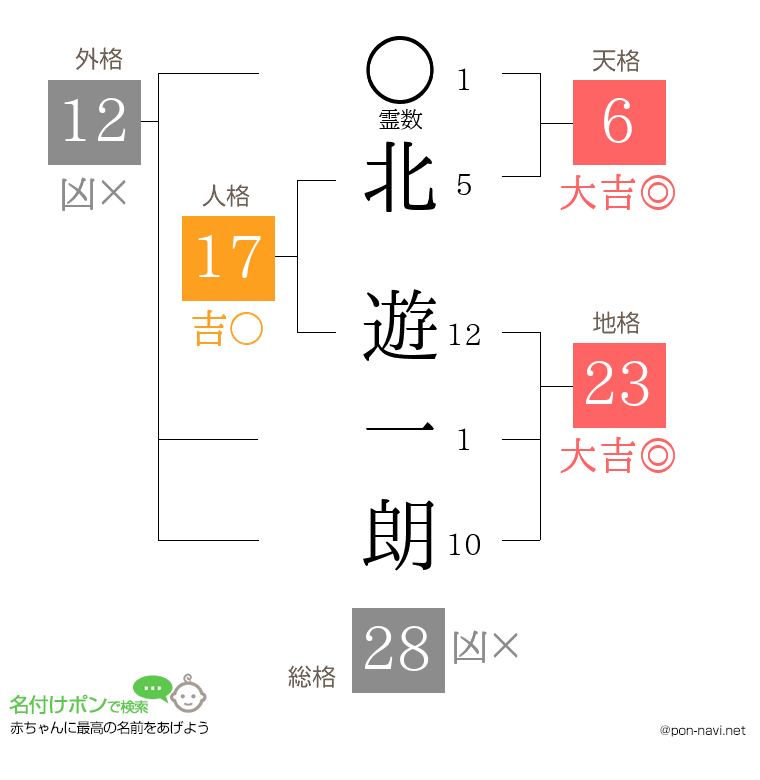 北 遊一朗さんの姓名判断結果