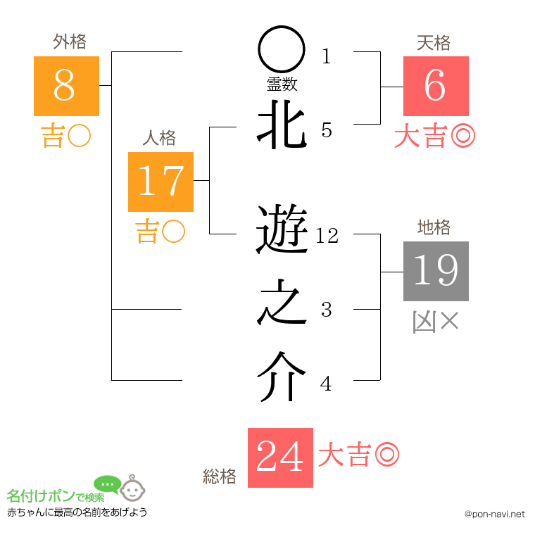 北 遊之介さんの姓名判断結果