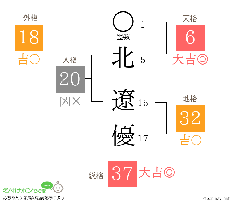 北 遼優さんの姓名判断結果