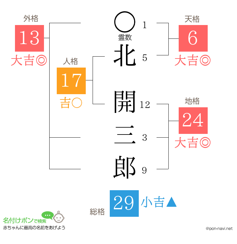北 開三郎さんの姓名判断結果