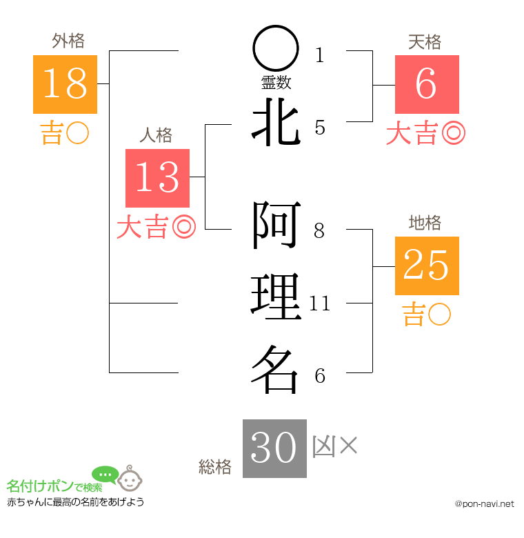 北 阿理名さんの姓名判断結果