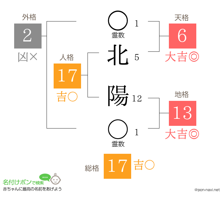 北 陽さんの姓名判断結果