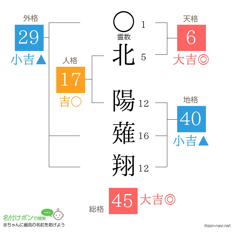 北 陽薙翔さんの姓名判断結果