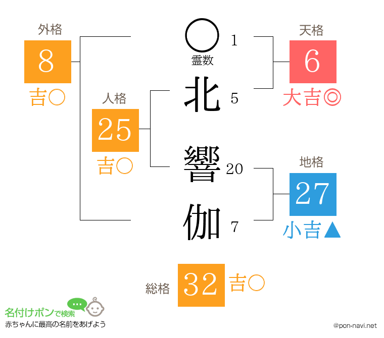北 響伽さんの姓名判断結果