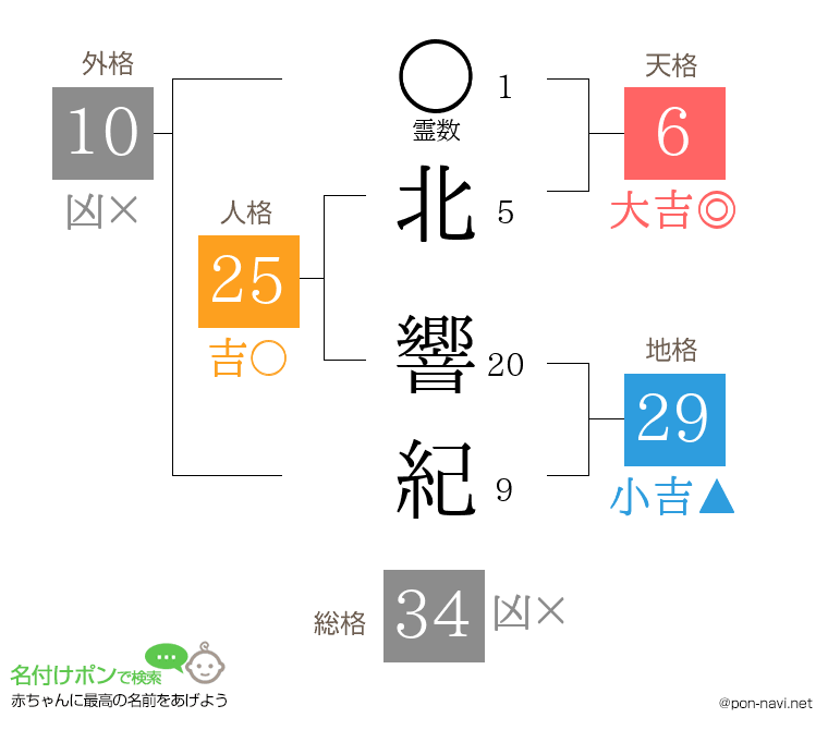 北 響紀さんの姓名判断結果