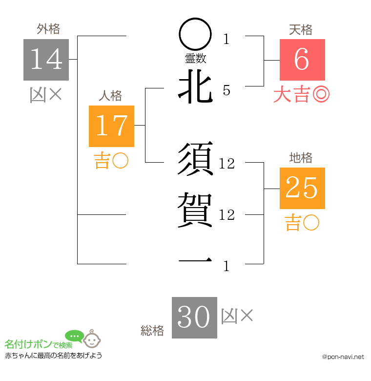 北 須賀一さんの姓名判断結果