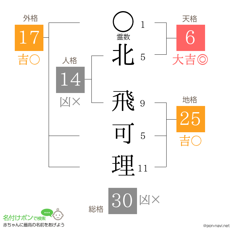 北 飛可理さんの姓名判断結果