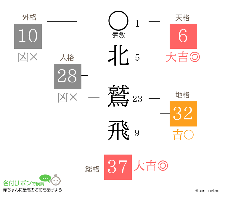 北 鷲飛さんの姓名判断結果
