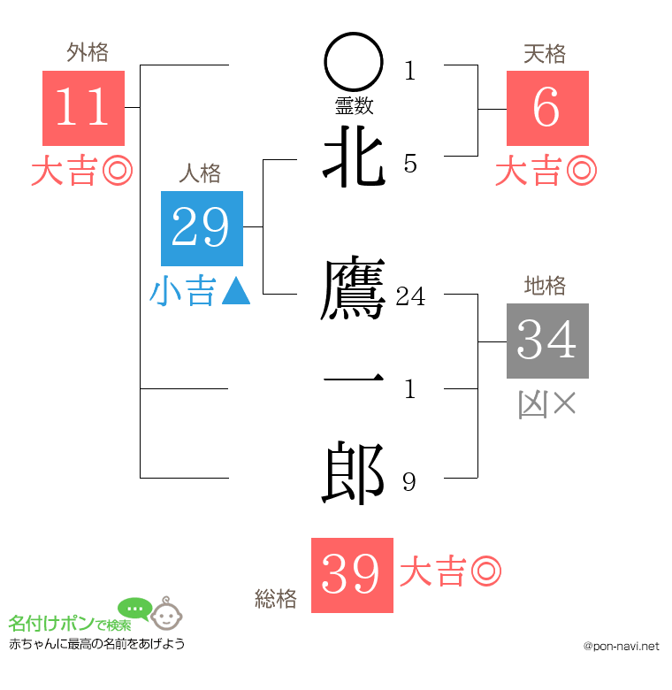 北 鷹一郎さんの姓名判断結果