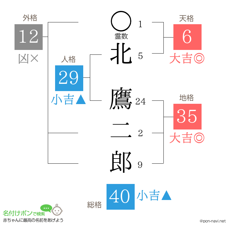 北 鷹二郎さんの姓名判断結果