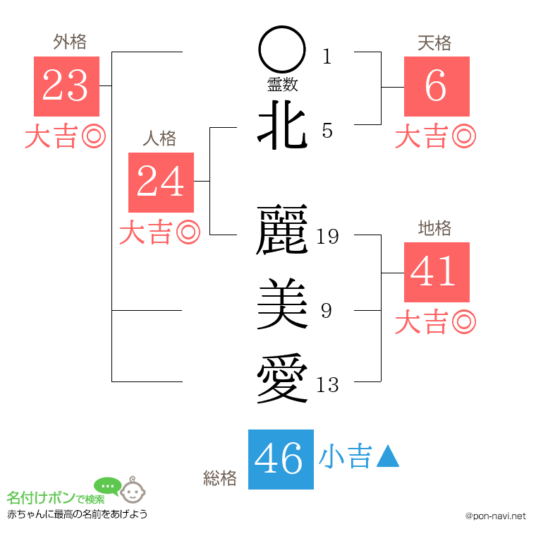 北 麗美愛さんの姓名判断結果