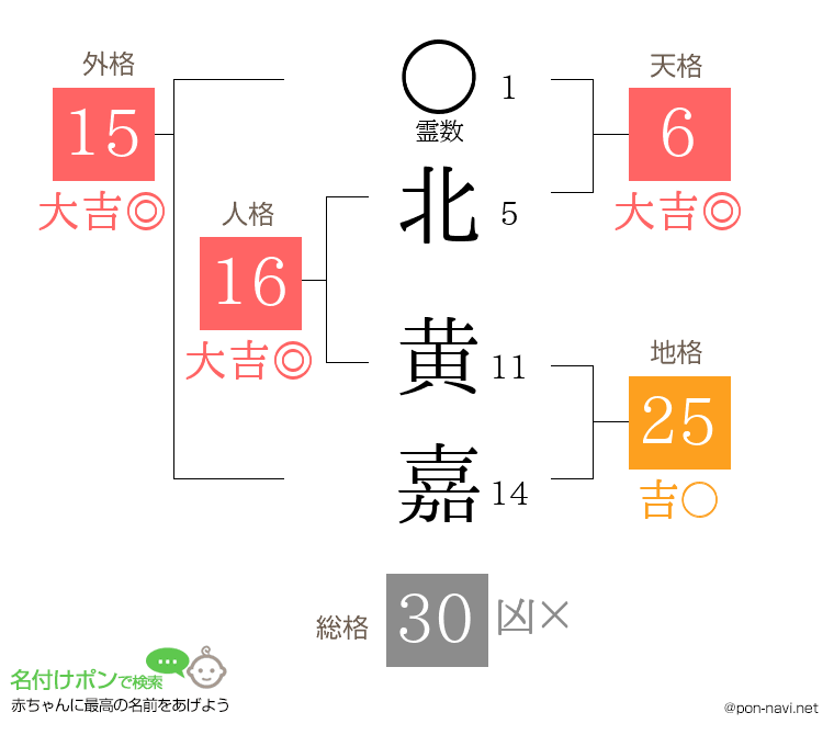 北 黄嘉さんの姓名判断結果