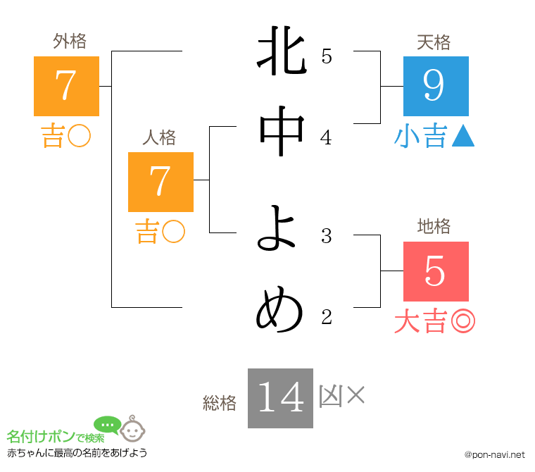 北中 よめさんの姓名判断結果