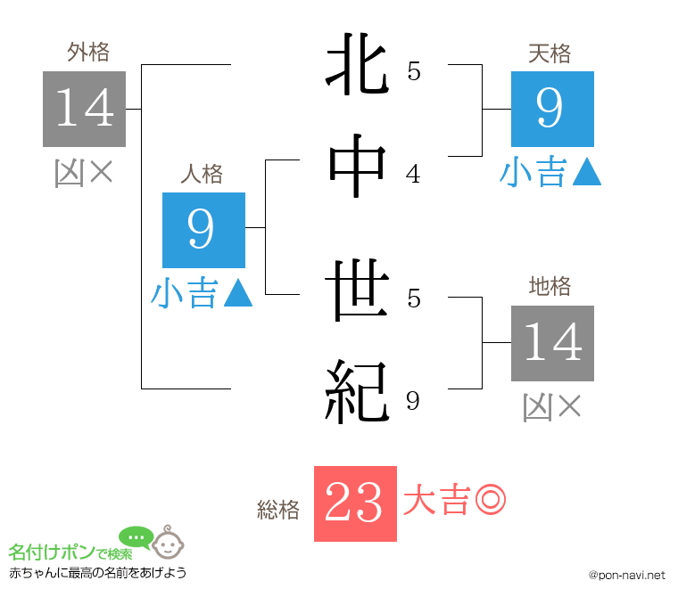 北中 世紀さんの姓名判断結果