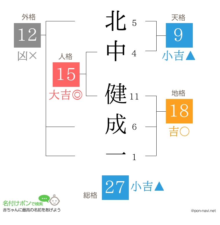 北中 健成一さんの姓名判断結果