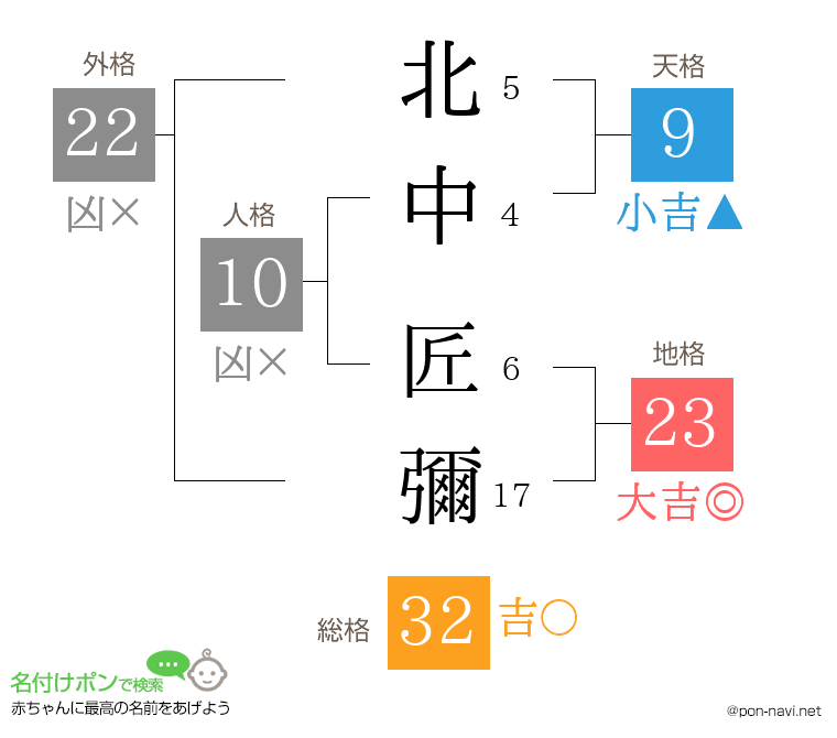 北中 匠彌さんの姓名判断結果