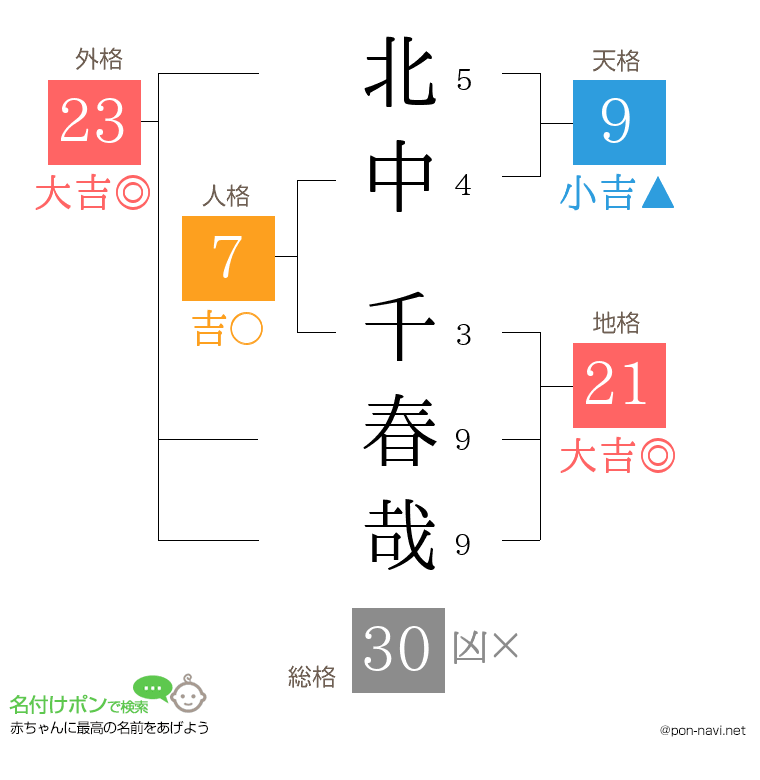 北中 千春哉さんの姓名判断結果