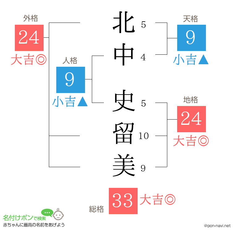 北中 史留美さんの姓名判断結果