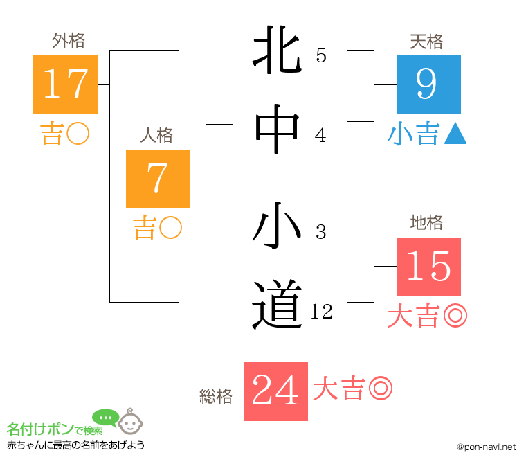 北中 小道さんの姓名判断結果