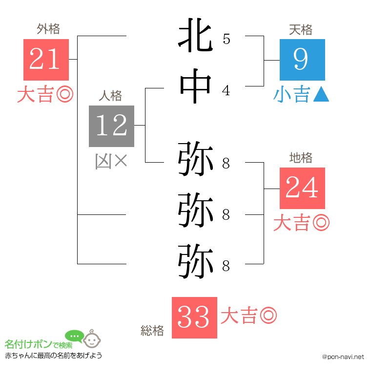 北中 弥弥弥さんの姓名判断結果
