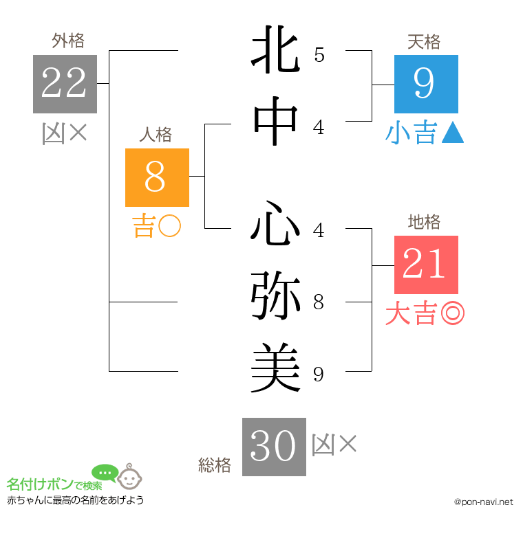 北中 心弥美さんの姓名判断結果