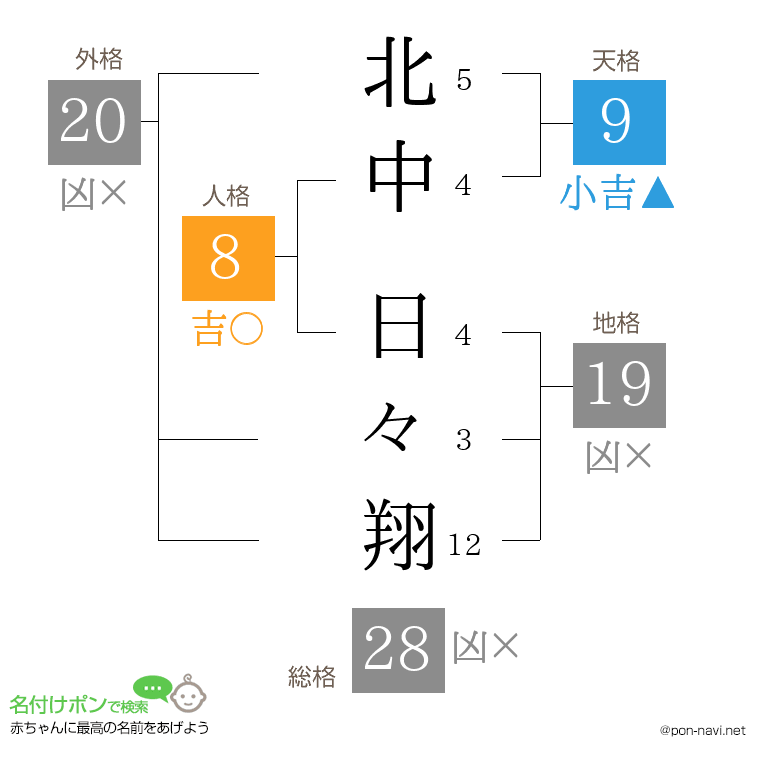 北中 日々翔さんの姓名判断結果