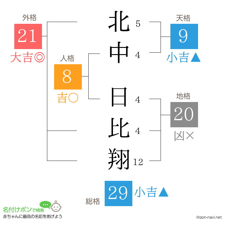 北中 日比翔さんの姓名判断結果