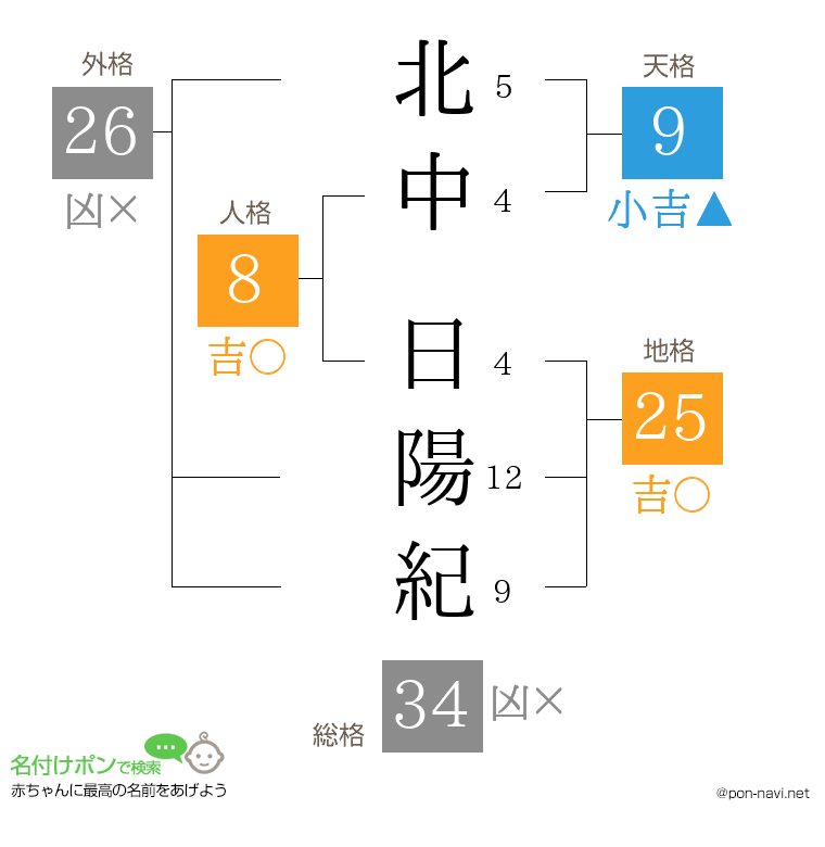 北中 日陽紀さんの姓名判断結果