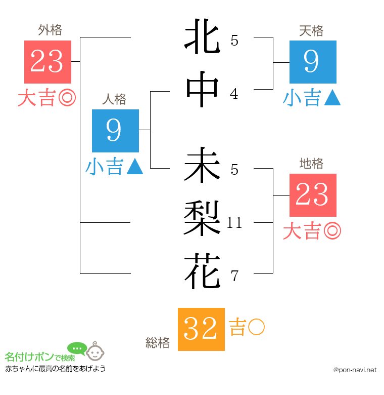 北中 未梨花さんの姓名判断結果