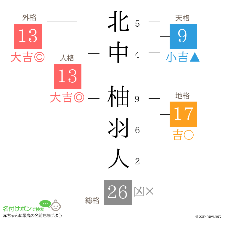 北中 柚羽人さんの姓名判断結果