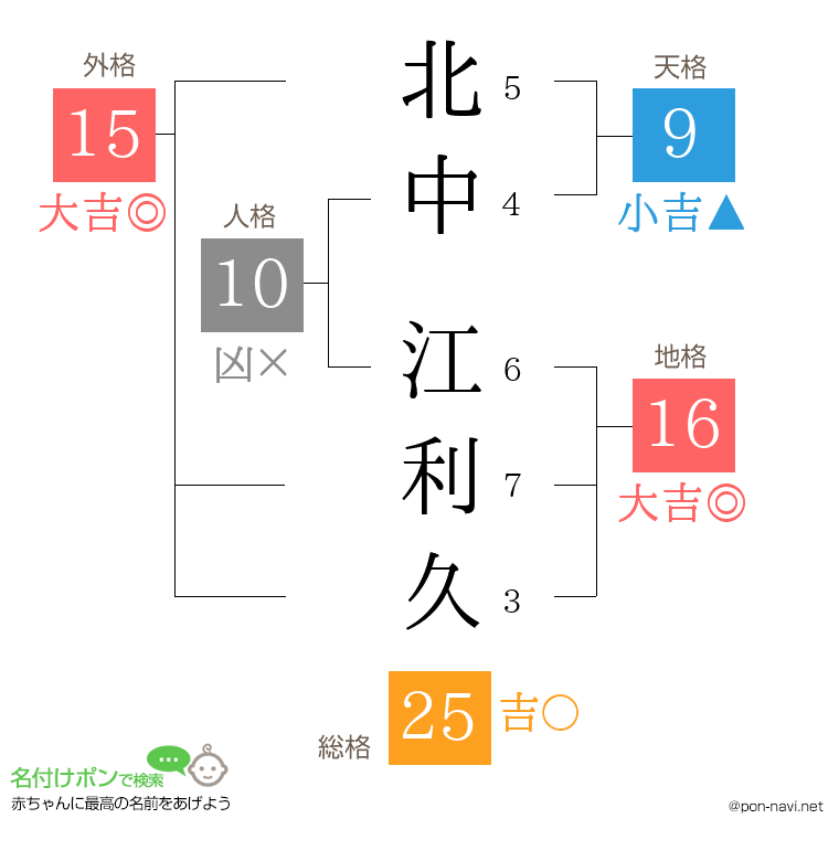 北中 江利久さんの姓名判断結果