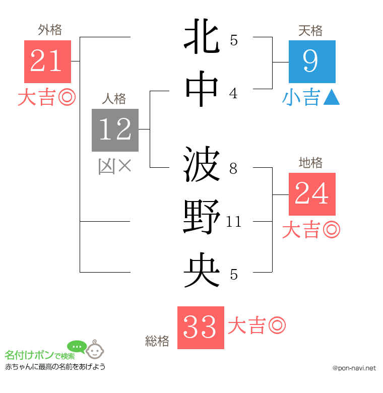 北中 波野央さんの姓名判断結果